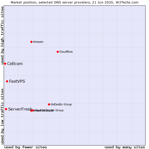 Market position of FastVPS vs. ServerFreak vs. Cellcom