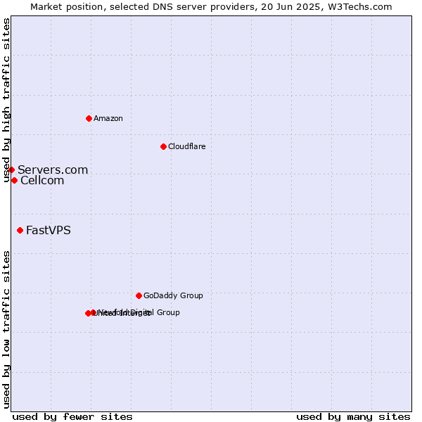Market position of FastVPS vs. Cellcom vs. Servers.com