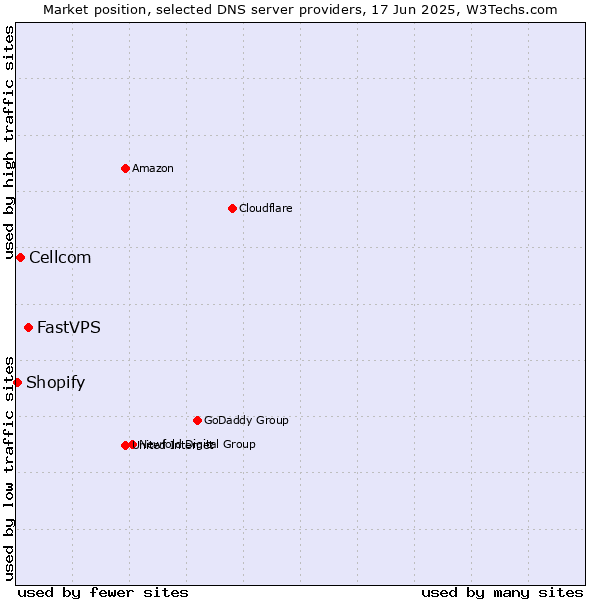 Market position of FastVPS vs. Cellcom vs. Shopify