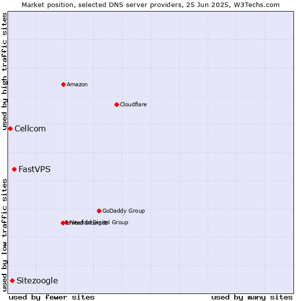 Market position of FastVPS vs. Sitezoogle vs. Cellcom