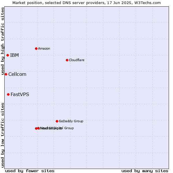 Market position of FastVPS vs. IBM vs. Cellcom