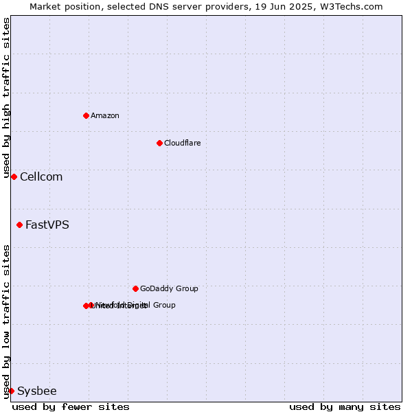 Market position of FastVPS vs. Cellcom vs. Sysbee