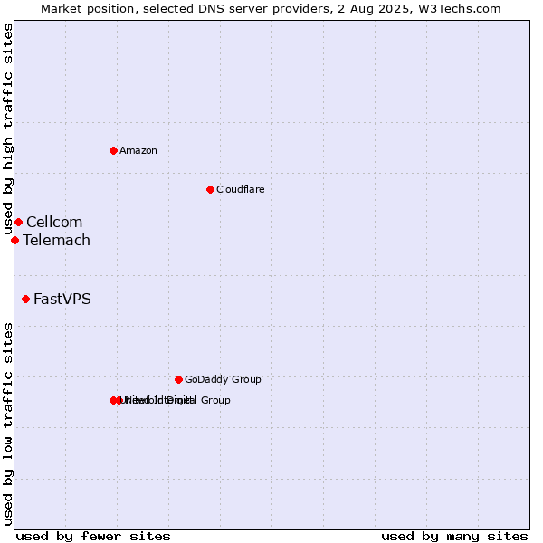 Market position of FastVPS vs. Cellcom vs. Telemach