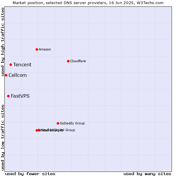 Market position of Tencent vs. FastVPS vs. Cellcom