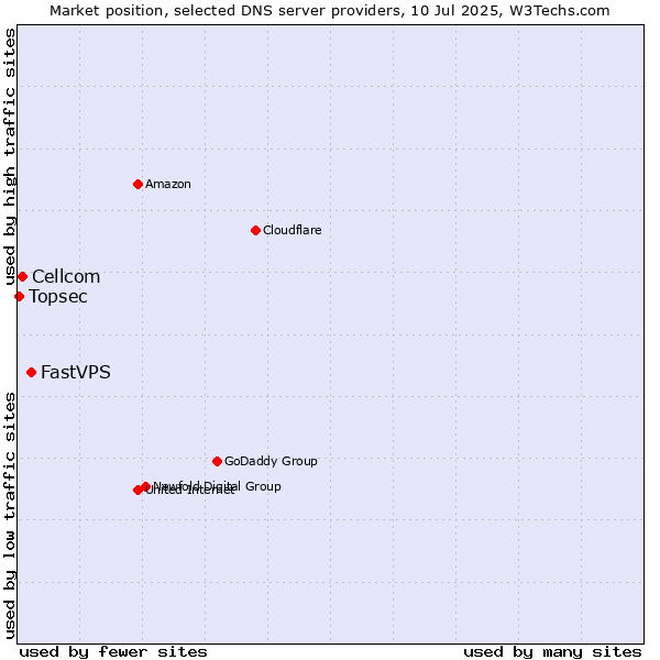 Market position of FastVPS vs. Cellcom vs. Topsec