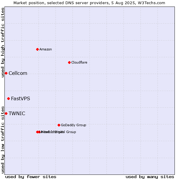 Market position of FastVPS vs. TWNIC vs. Cellcom