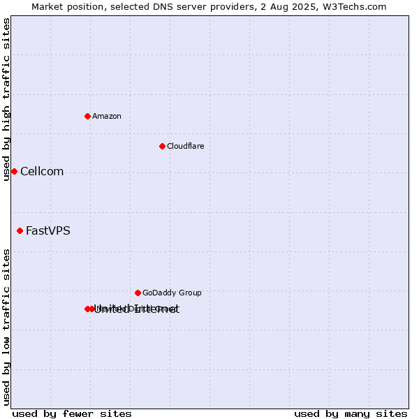 Market position of United Internet vs. FastVPS vs. Cellcom