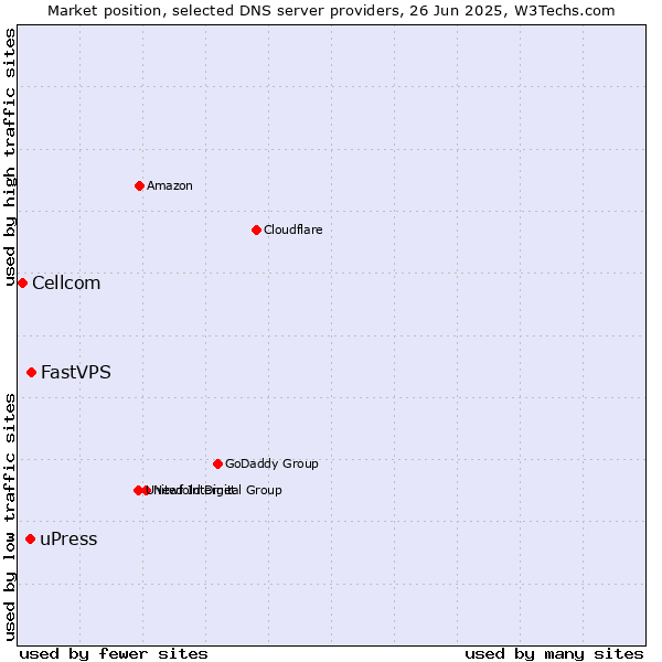 Market position of FastVPS vs. uPress vs. Cellcom