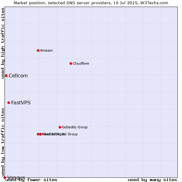 Market position of FastVPS vs. Cellcom vs. Vangus