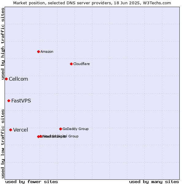 Market position of Vercel vs. FastVPS vs. Cellcom