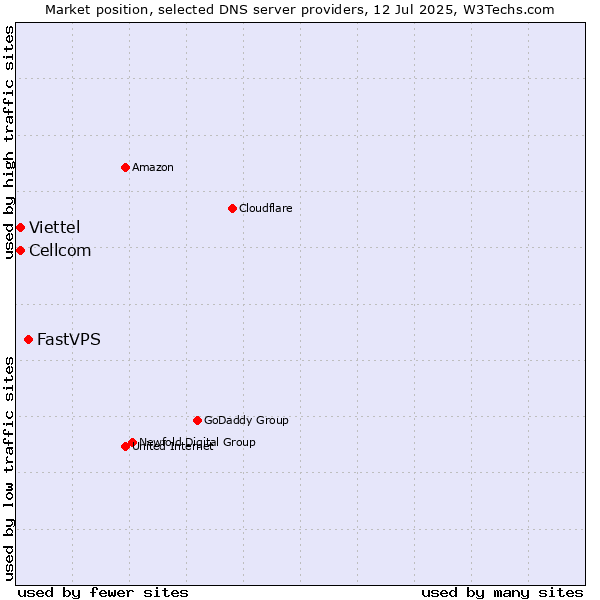 Market position of FastVPS vs. Cellcom vs. Viettel
