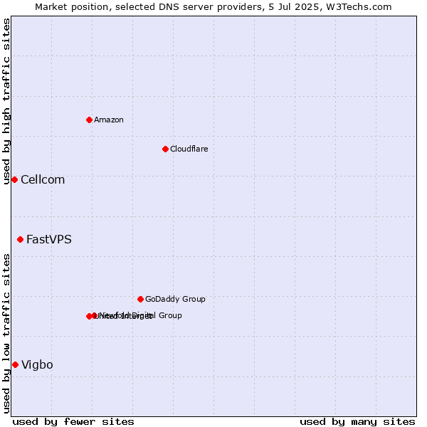 Market position of FastVPS vs. Vigbo vs. Cellcom