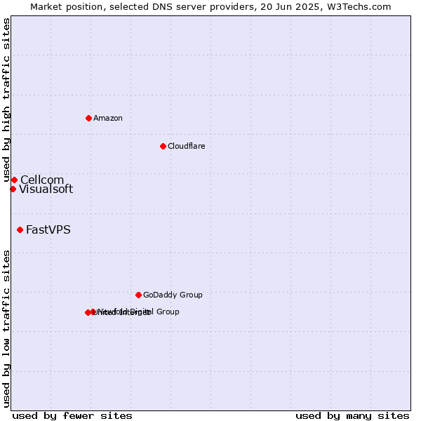 Market position of FastVPS vs. Cellcom vs. Visualsoft