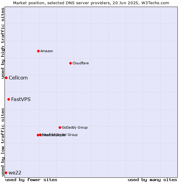 Market position of FastVPS vs. Cellcom vs. we22