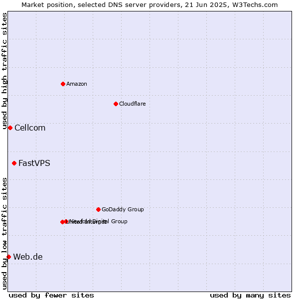 Market position of FastVPS vs. Cellcom vs. Web.de