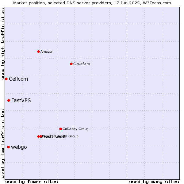 Market position of FastVPS vs. webgo vs. Cellcom