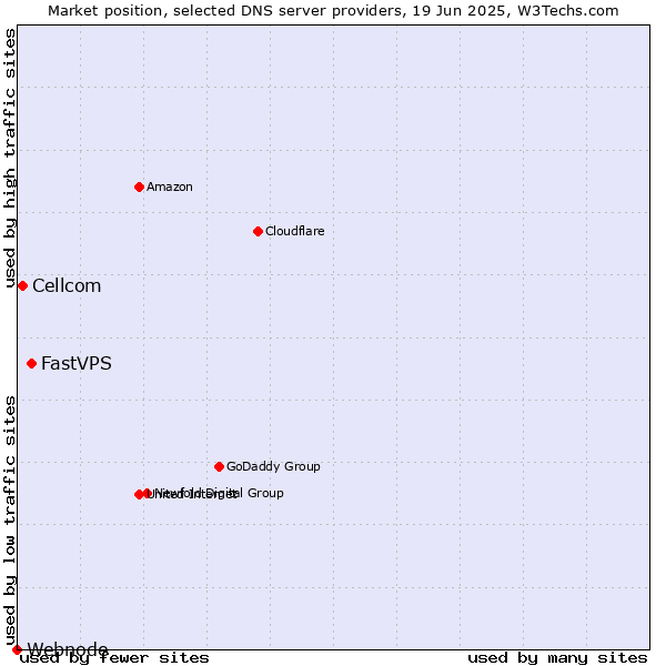 Market position of FastVPS vs. Cellcom vs. Webnode