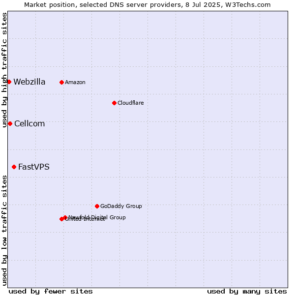 Market position of FastVPS vs. Cellcom vs. Webzilla
