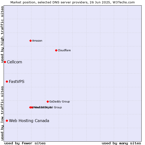 Market position of Web Hosting Canada vs. FastVPS vs. Cellcom