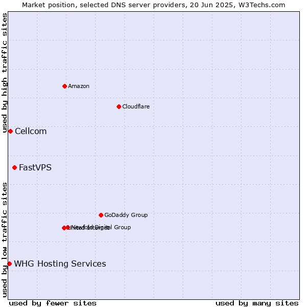 Market position of FastVPS vs. Cellcom vs. WHG Hosting Services