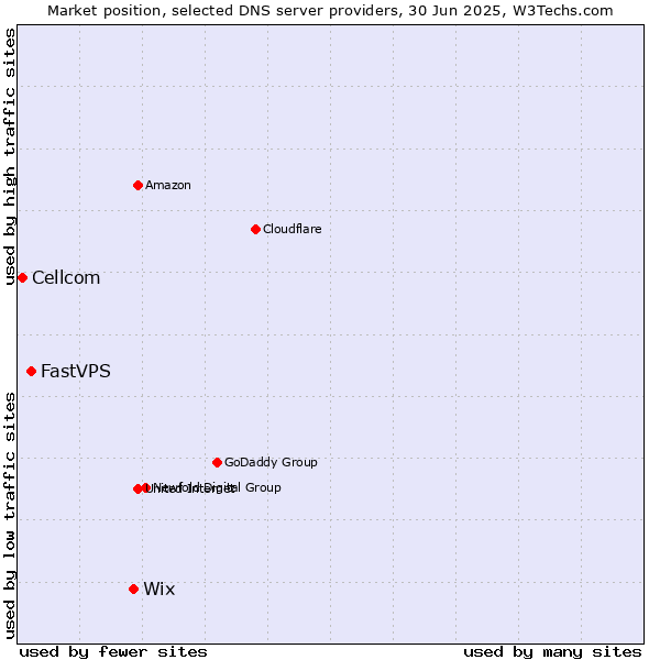 Market position of Wix vs. FastVPS vs. Cellcom