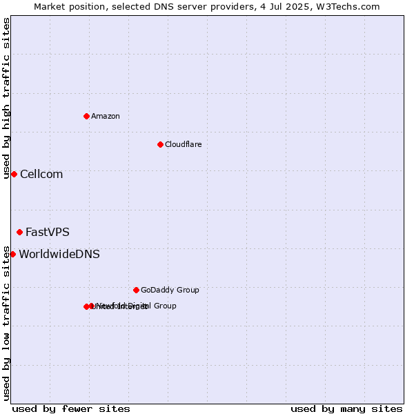 Market position of FastVPS vs. Cellcom vs. WorldwideDNS