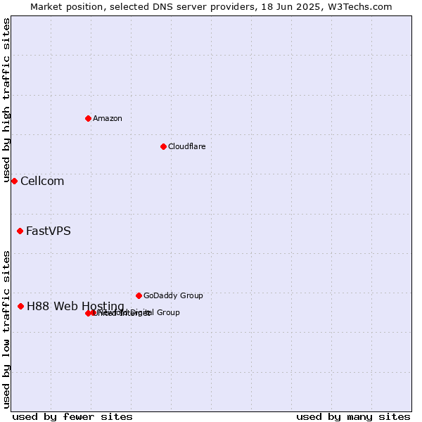 Market position of H88 Web Hosting vs. FastVPS vs. Cellcom