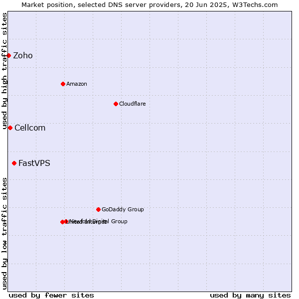 Market position of FastVPS vs. Cellcom vs. Zoho