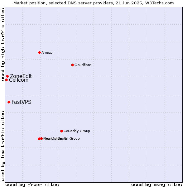 Market position of FastVPS vs. ZoneEdit vs. Cellcom