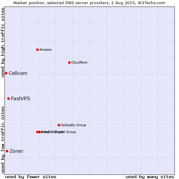 Market position of FastVPS vs. Zoner vs. Cellcom