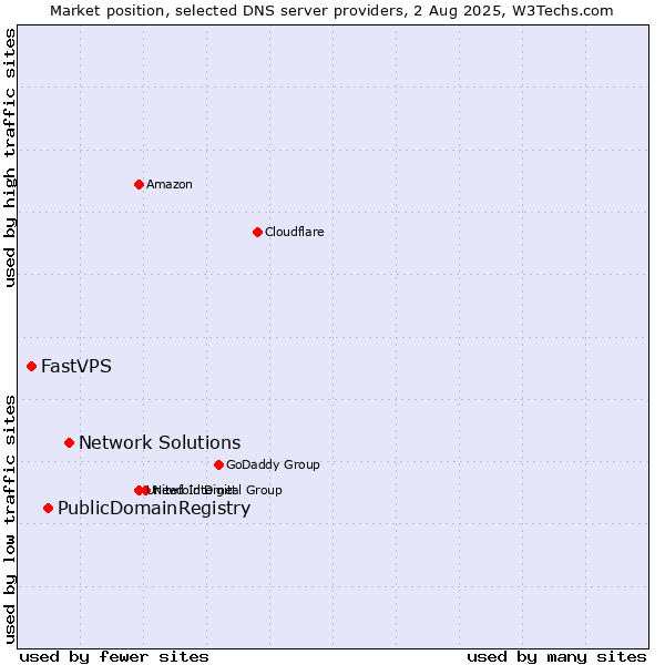 Market position of Network Solutions vs. PublicDomainRegistry vs. FastVPS