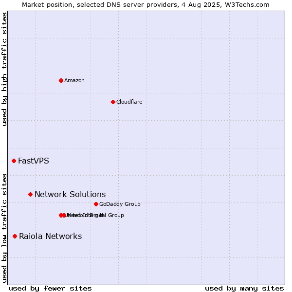 Market position of Network Solutions vs. Raiola Networks vs. FastVPS