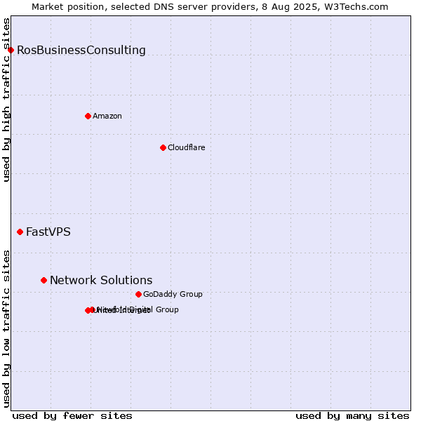 Market position of Network Solutions vs. FastVPS vs. RosBusinessConsulting