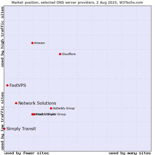 Market position of Network Solutions vs. FastVPS vs. Simply Transit
