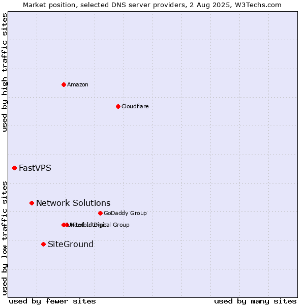 Market position of SiteGround vs. Network Solutions vs. FastVPS