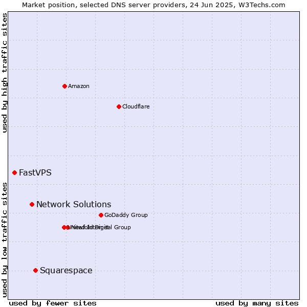 Market position of Squarespace vs. Network Solutions vs. FastVPS