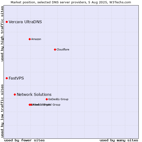 Market position of Network Solutions vs. Vercara UltraDNS vs. FastVPS