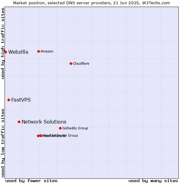 Market position of Network Solutions vs. FastVPS vs. Webzilla
