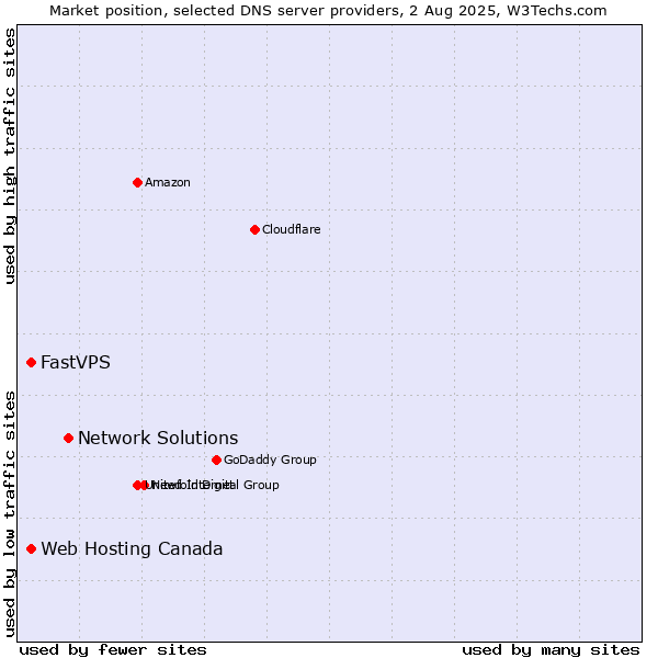 Market position of Network Solutions vs. Web Hosting Canada vs. FastVPS