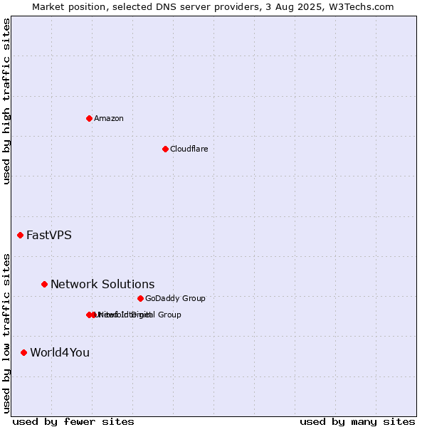 Market position of Network Solutions vs. World4You vs. FastVPS