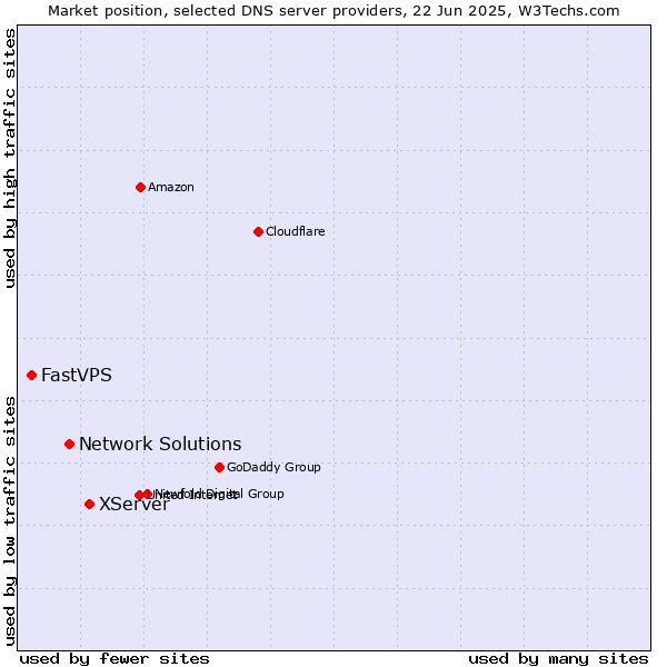 Market position of XServer vs. Network Solutions vs. FastVPS