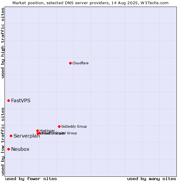 Market position of Serverplan vs. Neubox vs. FastVPS