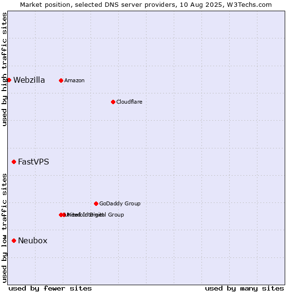 Market position of Neubox vs. FastVPS vs. Webzilla