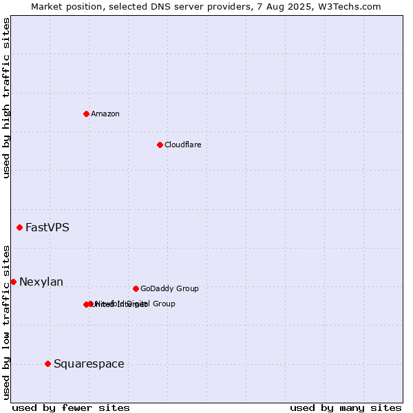 Market position of Squarespace vs. FastVPS vs. Nexylan
