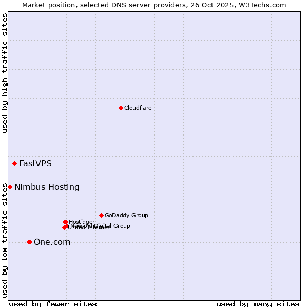Market position of One.com vs. FastVPS vs. Nimbus Hosting