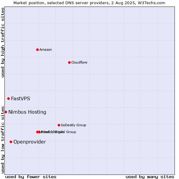 Market position of Openprovider vs. FastVPS vs. Nimbus Hosting