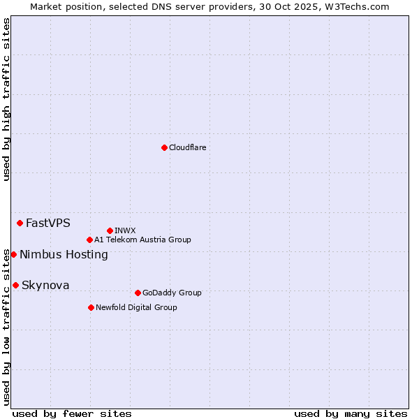 Market position of FastVPS vs. Skynova vs. Nimbus Hosting