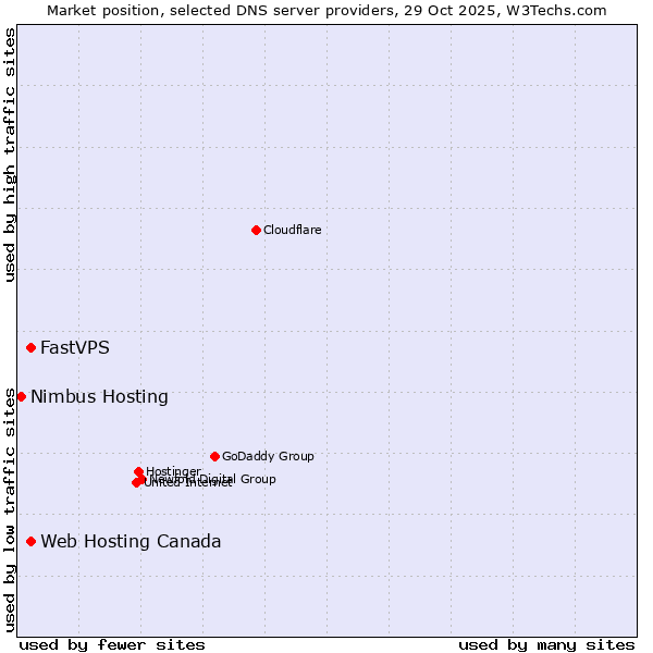 Market position of Web Hosting Canada vs. FastVPS vs. Nimbus Hosting