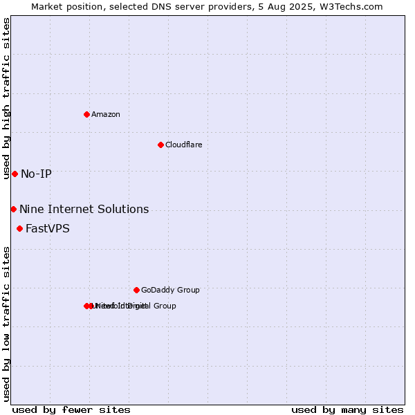 Market position of FastVPS vs. No-IP vs. Nine Internet Solutions