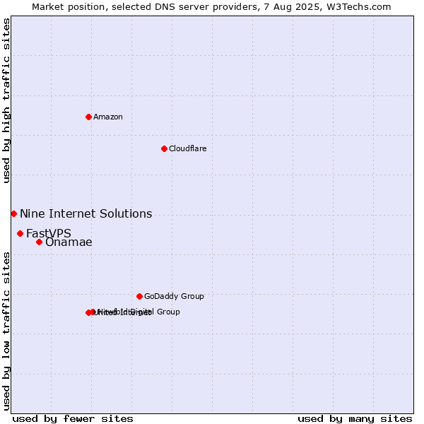 Market position of Onamae vs. FastVPS vs. Nine Internet Solutions